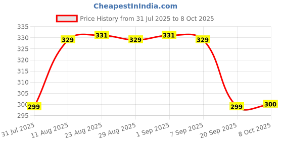 myntra.com TOGS & TERRE Typographic Printed Organic Cotton Oversized T-shirt togs & terre Price History Graph from 31 Jul 2025 to 4 Oct 2025