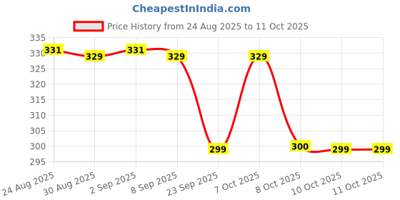 myntra.com TOGS & TERRE Typography Printed Drop-Shoulder Sleeves Cotton Oversized T-shirt togs & terre Price History Graph from 24 Aug 2025 to 11 Oct 2025