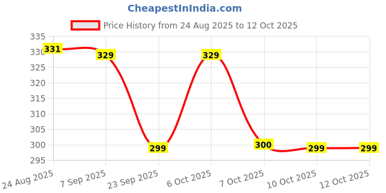 myntra.com TOGS & TERRE Typography Printed Drop-Shoulder Sleeves Cotton Oversized T-shirt togs & terre Price History Graph from 24 Aug 2025 to 12 Oct 2025