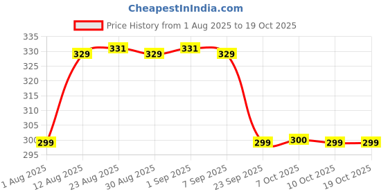 myntra.com TOGS & TERRE Typography Printed Drop-Shoulder Sleeves Organic Cotton Oversized T-Shirt togs & terre Price History Graph from 1 Aug 2025 to 17 Oct 2025
