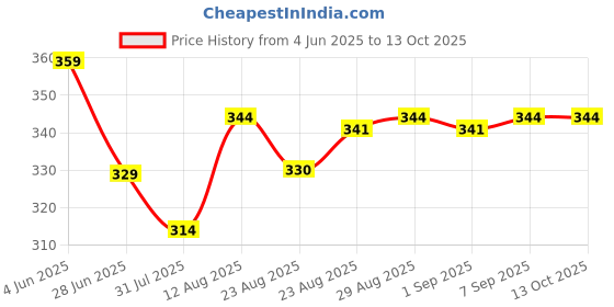 myntra.com TOGS & TERRE Typography Printed Organic Cotton Oversized T-shirt togs & terre Price History Graph from 4 Jun 2025 to 13 Oct 2025