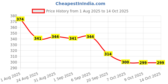myntra.com TOGS & TERRE Typography Printed Organic Cotton Oversized T-shirt togs & terre Price History Graph from 1 Aug 2025 to 4 Oct 2025