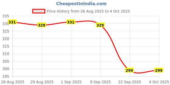 myntra.com TOGS & TERRE Typography Printed Organic Cotton Oversized T-shirt togs & terre Price History Graph from 26 Aug 2025 to 4 Oct 2025