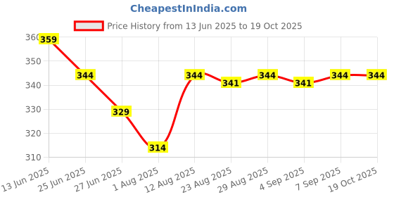 myntra.com TOGS & TERRE Typography Printed Organic Cotton T-shirt togs & terre Price History Graph from 13 Jun 2025 to 18 Oct 2025