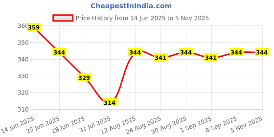 myntra.com TOGS & TERRE Typography Printed Organic Cotton T-shirt togs & terre Price History Graph from 14 Jun 2025 to 3 Nov 2025