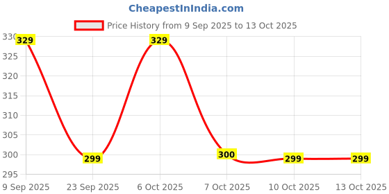 myntra.com TOGS & TERRE Typography Printed Organic Cotton T-shirt togs & terre Price History Graph from 9 Sep 2025 to 13 Oct 2025