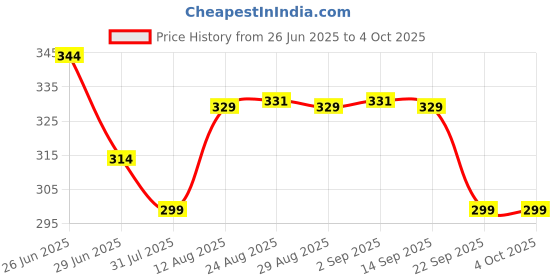 myntra.com TOGS & TERRE Typography Printed Oversized Organic Cotton T-shirt togs & terre Price History Graph from 26 Jun 2025 to 4 Oct 2025