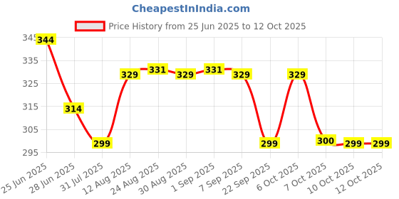 myntra.com TOGS & TERRE Typography Printed Oversized Organic Cotton T-shirt togs & terre Price History Graph from 25 Jun 2025 to 4 Oct 2025