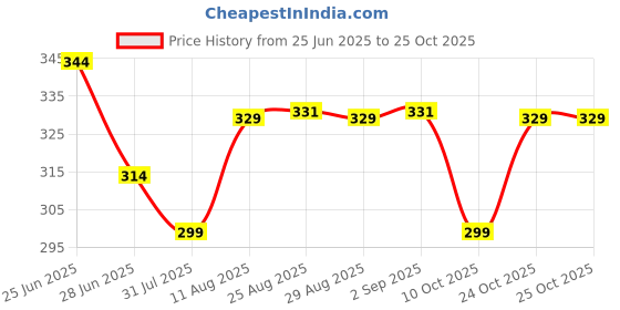 myntra.com TOGS & TERRE Typography Printed Oversized Organic Cotton T-shirt togs & terre Price History Graph from 25 Jun 2025 to 24 Oct 2025