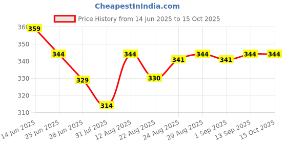 myntra.com TOGS & TERRE Typography Printed Round Neck Cotton Oversized T-shirt togs & terre Price History Graph from 14 Jun 2025 to 15 Oct 2025