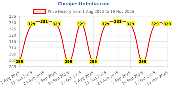 myntra.com TOGS & TERRE Typography Printed Round Neck Cotton Oversized T-shirt togs & terre Price History Graph from 1 Aug 2025 to 19 Nov 2025