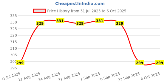 myntra.com TOGS & TERRE Typography Printed Round Neck Cotton Oversized T-shirt togs & terre Price History Graph from 31 Jul 2025 to 4 Oct 2025