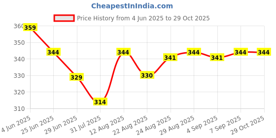 myntra.com TOGS & TERRE Typography Printed Round Neck Organic Cotton T-shirt togs & terre Price History Graph from 4 Jun 2025 to 29 Oct 2025