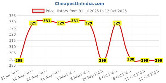 myntra.com TOGS & TERRE Typography Printed Short Sleeves Organic Cotton Regular Fit T-Shirt togs & terre Price History Graph from 31 Jul 2025 to 12 Oct 2025
