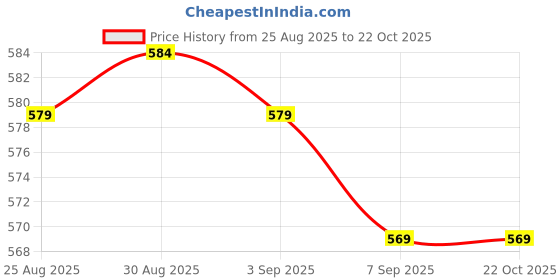 myntra.com TOGS & TERRE Women 2 Striped Organic Cotton T-shirt togs & terre Price History Graph from 25 Aug 2025 to 21 Oct 2025