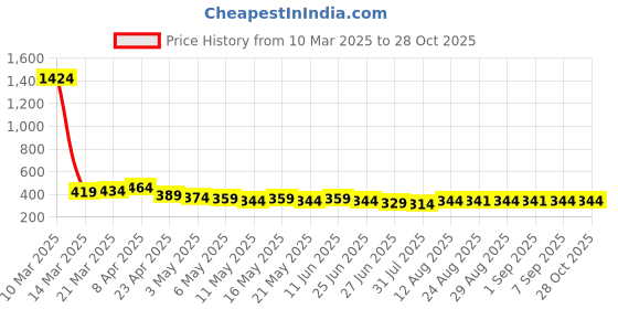 myntra.com TOGS & TERRE Women Graphic Printed Round Neck Cotton Oversized T-shirt togs & terre Price History Graph from 10 Mar 2025 to 27 Oct 2025