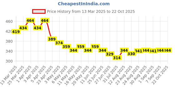 myntra.com TOGS & TERRE Women Graphic Printed Round Neck Cotton Oversized T-shirt togs & terre Price History Graph from 13 Mar 2025 to 21 Oct 2025