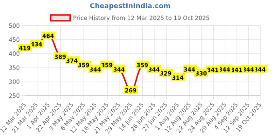 myntra.com TOGS & TERRE Women Graphic Printed Round Neck Cotton Oversized T-shirt togs & terre Price History Graph from 12 Mar 2025 to 18 Oct 2025