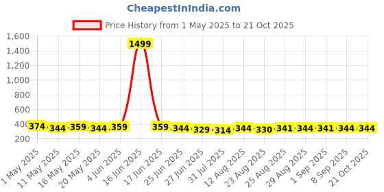 myntra.com TOGS & TERRE Women Graphic Printed Round Neck Cotton Oversized T-shirt togs & terre Price History Graph from 1 May 2025 to 20 Oct 2025