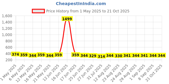 myntra.com TOGS & TERRE Women Graphic Printed Round Neck Cotton Oversized T-shirt togs & terre Price History Graph from 1 May 2025 to 21 Oct 2025