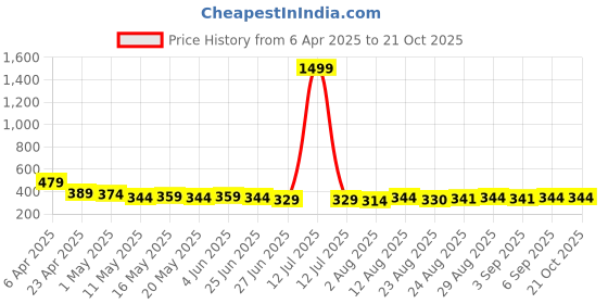 myntra.com TOGS & TERRE Women Graphic Printed Round Neck Cotton Oversized T-shirt togs & terre Price History Graph from 6 Apr 2025 to 21 Oct 2025