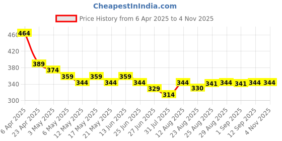myntra.com TOGS & TERRE Women Graphic Printed Round Neck Cotton Oversized T-shirt togs & terre Price History Graph from 6 Apr 2025 to 4 Nov 2025