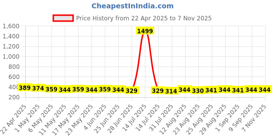 myntra.com TOGS & TERRE Women Graphic Printed Round Neck Cotton Oversized T-shirt togs & terre Price History Graph from 22 Apr 2025 to 6 Nov 2025
