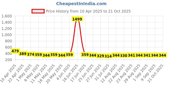 myntra.com TOGS & TERRE Women Graphic Printed Round Neck Cotton Oversized T-shirt togs & terre Price History Graph from 10 Apr 2025 to 20 Oct 2025
