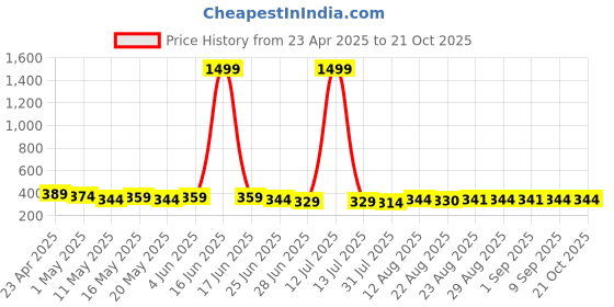 myntra.com TOGS & TERRE Women Graphic Printed Round Neck Cotton Oversized T-shirt togs & terre Price History Graph from 23 Apr 2025 to 20 Oct 2025