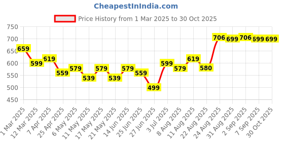 myntra.com TOGS & TERRE Women Printed Hooded Pullover Sweatshirt togs & terre Price History Graph from 1 Mar 2025 to 30 Oct 2025