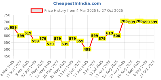 myntra.com TOGS & TERRE Women Printed Hooded Sweatshirt togs & terre Price History Graph from 4 Mar 2025 to 26 Oct 2025