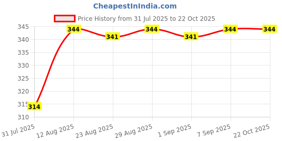 myntra.com TOGS & TERRE Women Printed Organic Cotton T-shirt togs & terre Price History Graph from 31 Jul 2025 to 22 Oct 2025