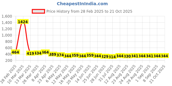 myntra.com TOGS & TERRE Women Typography Printed Monochrome Organic Cotton T-shirt togs & terre Price History Graph from 28 Feb 2025 to 21 Oct 2025