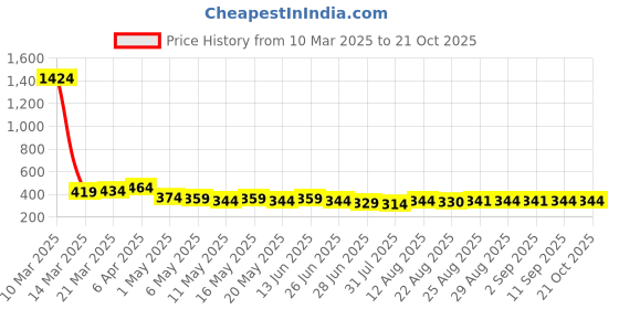 myntra.com TOGS & TERRE Women Typography Printed Monochrome Organic Cotton T-shirt togs & terre Price History Graph from 10 Mar 2025 to 21 Oct 2025