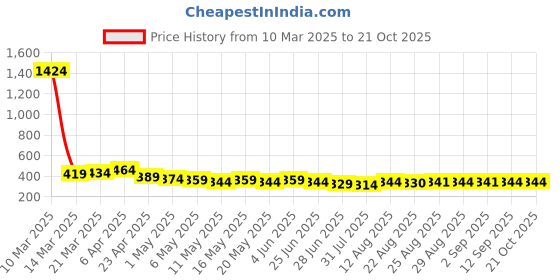 myntra.com TOGS & TERRE Women Typography Printed Monochrome Organic Cotton T-shirt togs & terre Price History Graph from 10 Mar 2025 to 21 Oct 2025