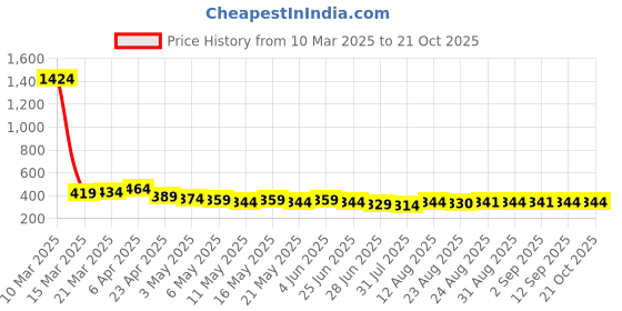myntra.com TOGS & TERRE Women Typography Printed Monochrome Organic Cotton T-shirt togs & terre Price History Graph from 10 Mar 2025 to 21 Oct 2025