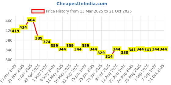 myntra.com TOGS & TERRE Women Typography Printed Monochrome Organic Cotton T-shirt togs & terre Price History Graph from 13 Mar 2025 to 21 Oct 2025