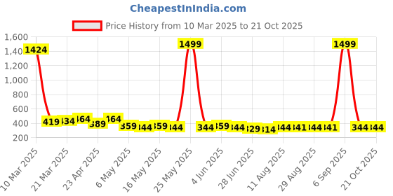 myntra.com TOGS & TERRE Women Typography Printed Monochrome Organic Cotton T-shirt togs & terre Price History Graph from 10 Mar 2025 to 21 Oct 2025
