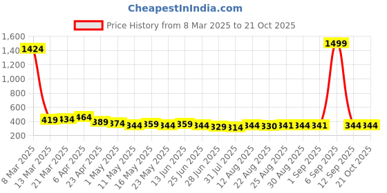 myntra.com TOGS & TERRE Women Typography Printed Monochrome Organic Cotton T-shirt togs & terre Price History Graph from 8 Mar 2025 to 21 Oct 2025
