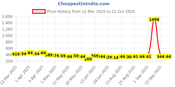 myntra.com TOGS & TERRE Women Typography Printed Monochrome Organic Cotton T-shirt togs & terre Price History Graph from 12 Mar 2025 to 21 Oct 2025