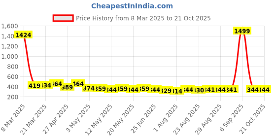 myntra.com TOGS & TERRE Women Typography Printed Monochrome Organic Cotton T-shirt togs & terre Price History Graph from 8 Mar 2025 to 21 Oct 2025