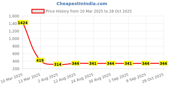 myntra.com TOGS & TERRE Women Typography Printed Monochrome Organic Cotton T-shirt togs & terre Price History Graph from 10 Mar 2025 to 27 Oct 2025