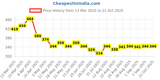 myntra.com TOGS & TERRE Women Typography Printed Monochrome Organic Cotton T-shirt togs & terre Price History Graph from 13 Mar 2025 to 21 Oct 2025