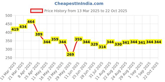 myntra.com TOGS & TERRE Women Typography Printed Monochrome Organic Cotton T-shirt togs & terre Price History Graph from 13 Mar 2025 to 21 Oct 2025