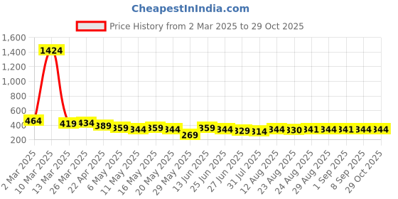 myntra.com TOGS & TERRE Women Typography Printed Organic Cotton T-shirt togs & terre Price History Graph from 2 Mar 2025 to 29 Oct 2025