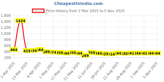 myntra.com TOGS & TERRE Women Typography Printed Organic Cotton T-shirt togs & terre Price History Graph from 2 Mar 2025 to 3 Nov 2025