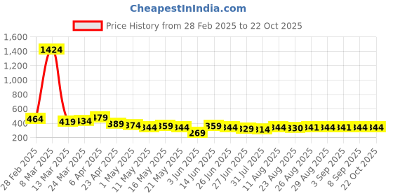 myntra.com TOGS & TERRE Women Typography Printed Organic Cotton T-shirt togs & terre Price History Graph from 28 Feb 2025 to 21 Oct 2025