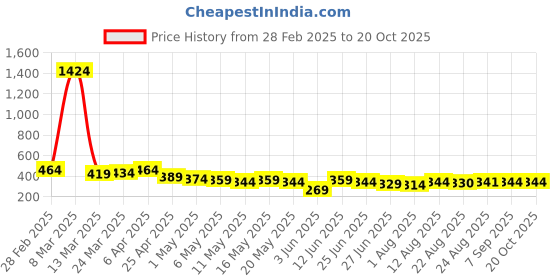 myntra.com TOGS & TERRE Women Typography Printed Organic Cotton T-shirt togs & terre Price History Graph from 28 Feb 2025 to 20 Oct 2025