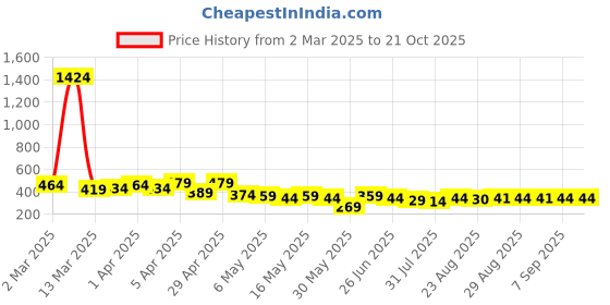 myntra.com TOGS & TERRE Women Typography Printed Organic Cotton T-shirt togs & terre Price History Graph from 2 Mar 2025 to 21 Oct 2025