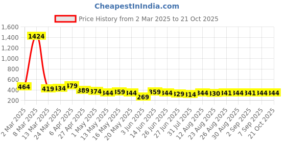myntra.com TOGS & TERRE Women Typography Printed Organic Cotton T-shirt togs & terre Price History Graph from 2 Mar 2025 to 20 Oct 2025